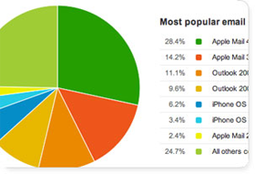Email Clients